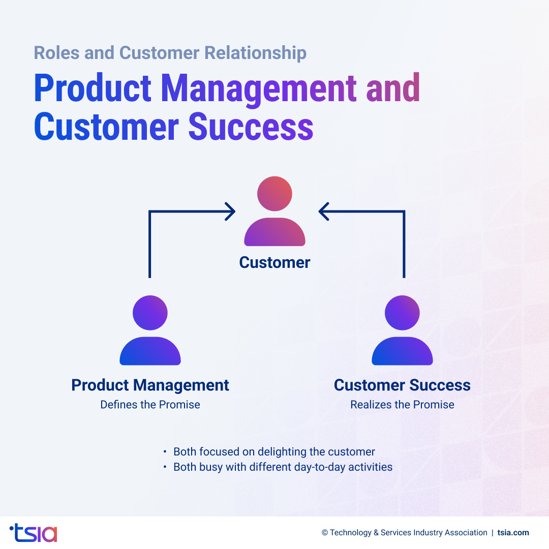 Diagram illustrating the relationship between product management and customer success, where product management defines the promise and customer success fulfills it, both to delight the customer.