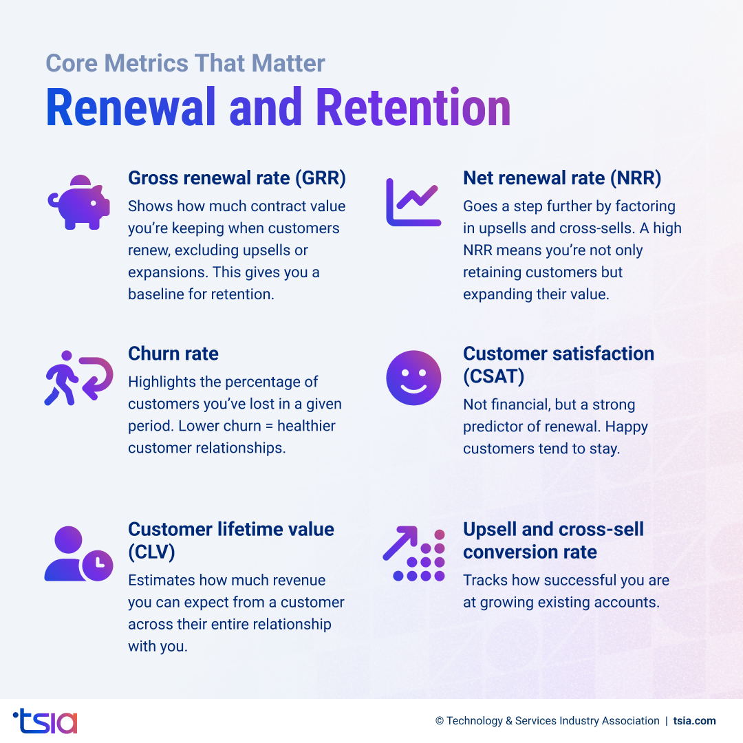 Infographic highlighting core metrics for renewal and retention, including gross renewal rate (GRR), net renewal rate (NRR), churn rate, customer satisfaction (CSAT), customer lifetime value (CLV), and upsell and cross-sell conversion rate.