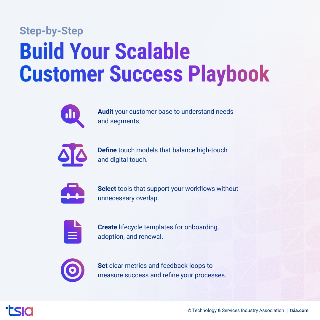 Infographic outlining five steps to build a scalable customer success playbook: audit customer base, define touch models, select supportive tools, create lifecycle templates, and set clear metrics with feedback loops – by TSIA.