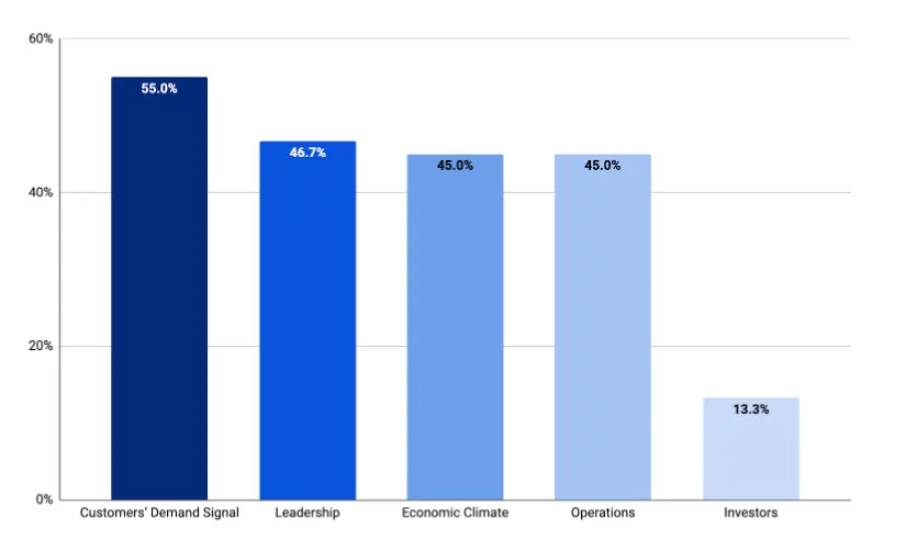 Bar chart showing factors influencing customer success scaling decisions: 55% cite customers’ demand signal, 46.7% leadership, 45% economic climate, 45% operations, and 13.3% investors.