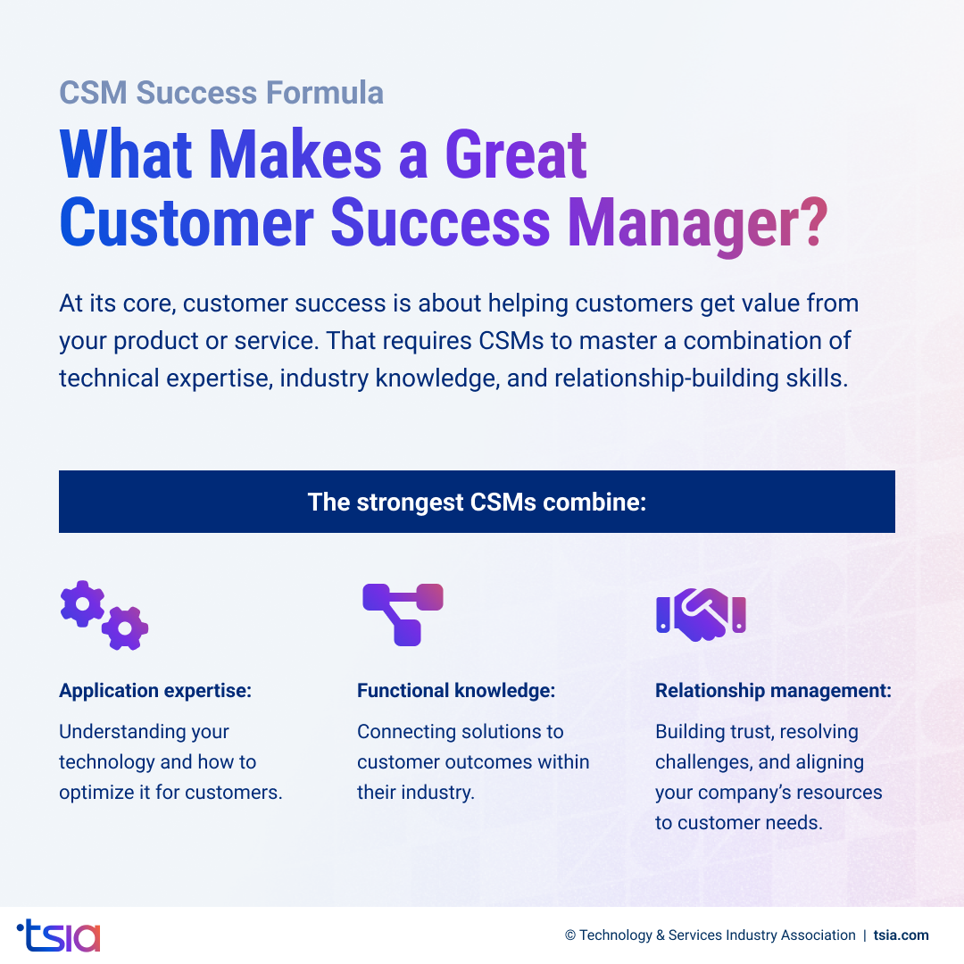 Infographic explaining what makes a great customer success manager (CSM), highlighting the need for application expertise, functional knowledge, and relationship management to help customers get value from technology – by TSIA.