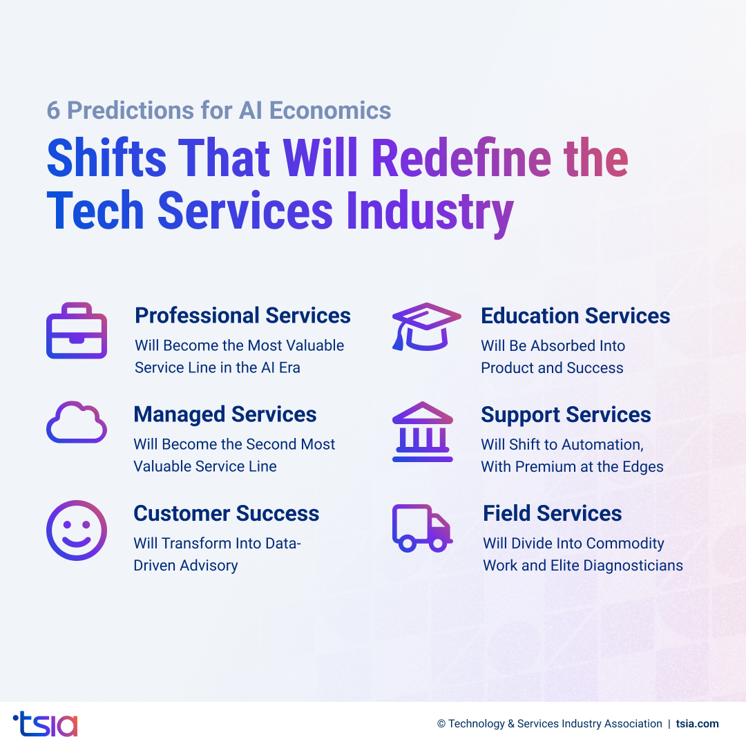 Infographic showing six predictions for AI economics that will reshape the tech services industry, including professional services as the most valuable line, managed services as the second, customer success becoming data-driven advisory, education services absorbed into product and success, support services shifting to automation, and field services dividing into commodity and elite work – by TSIA.