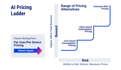 AI pricing Ladder, per user and per device pricing againts risk graph