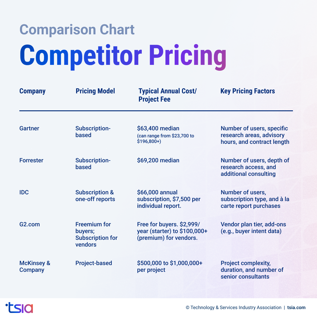 Comparison chart showing competitor pricing models and annual costs for Gartner, Forrester, IDC, G2.com, and McKinsey & Company, highlighting differences in pricing structure, subscription types, and key pricing factors.