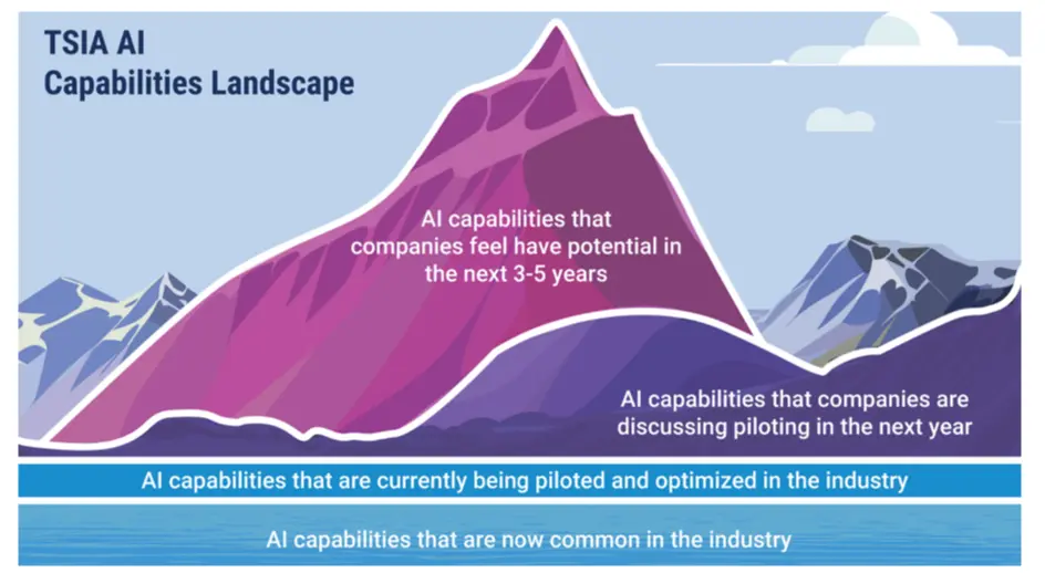 TSIA developed the AI Capabilities Landscape, a model for tracking AI adoption across technology organizations. 
