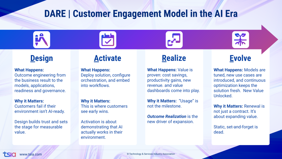Infographic explaining the DARE customer engagement model for AI-era services: Design (build trust and readiness), Activate (deploy and embed AI solutions), Realize (demonstrate measurable value), and Evolve (optimize and expand value).