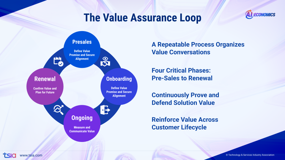 DARE closes the Value Assurance Loop, a repeatable process that measures and demonstrates value across the entire lifecycle—from presales to renewal.