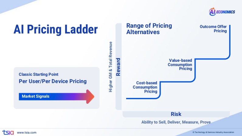 TSIA AI Pricing Ladder chart illustrating the progression from per-user or per-device models to outcome-based pricing, showing increasing rewards with greater ability to deliver measurable results. 