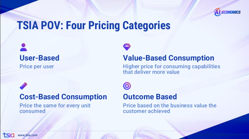 The TSIA framework identifies four pricing categories for AI-powered technology services: user-based, cost-based consumption, value-based consumption, and outcome-based pricing.