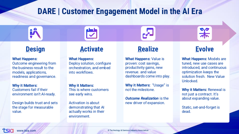 Infographic explaining the DARE customer engagement model for AI-era services: Design (build trust and readiness), Activate (deploy and embed AI solutions), Realize (demonstrate measurable value), and Evolve (optimize and expand value).