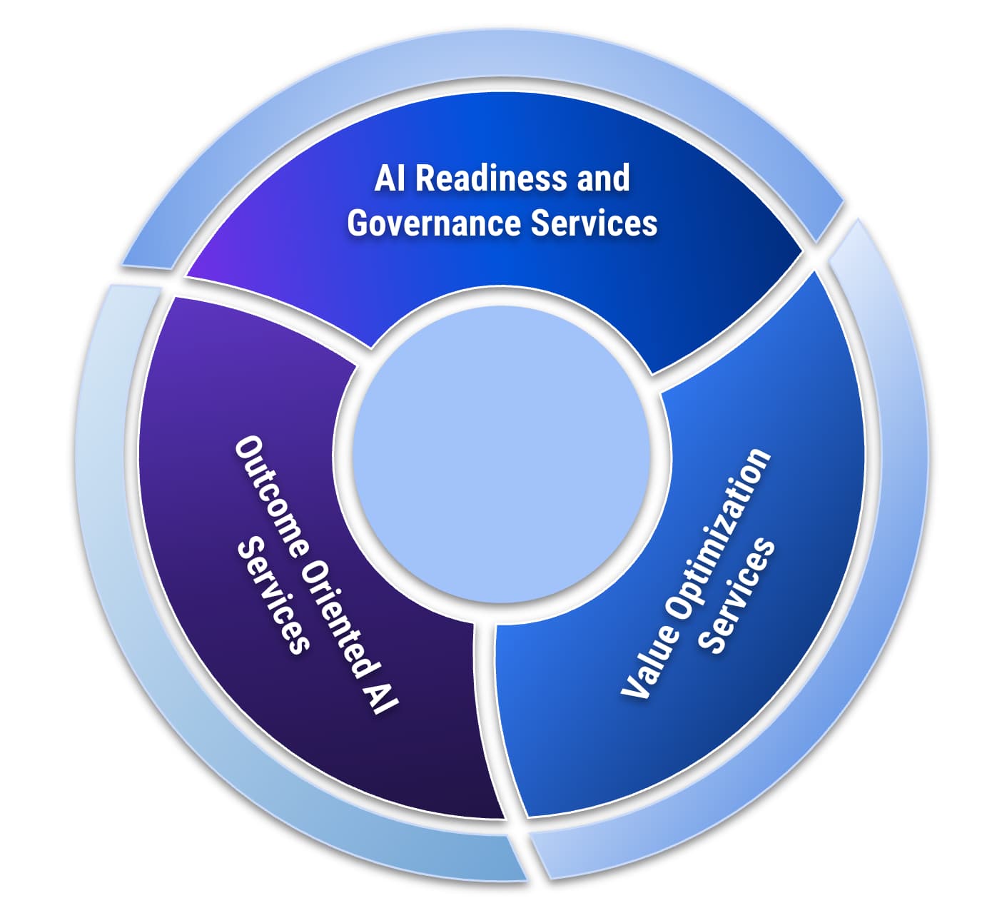 The three new types of AI Services consist of ARGS (AI Readiness and Governance Services), VOS (Value Optimization Services), and OOAS (Outcome Oriented AI Services): Circular diagram showing three AI service categories: AI Readiness and Governance, Value Optimization, and Outcome Oriented AI Services.