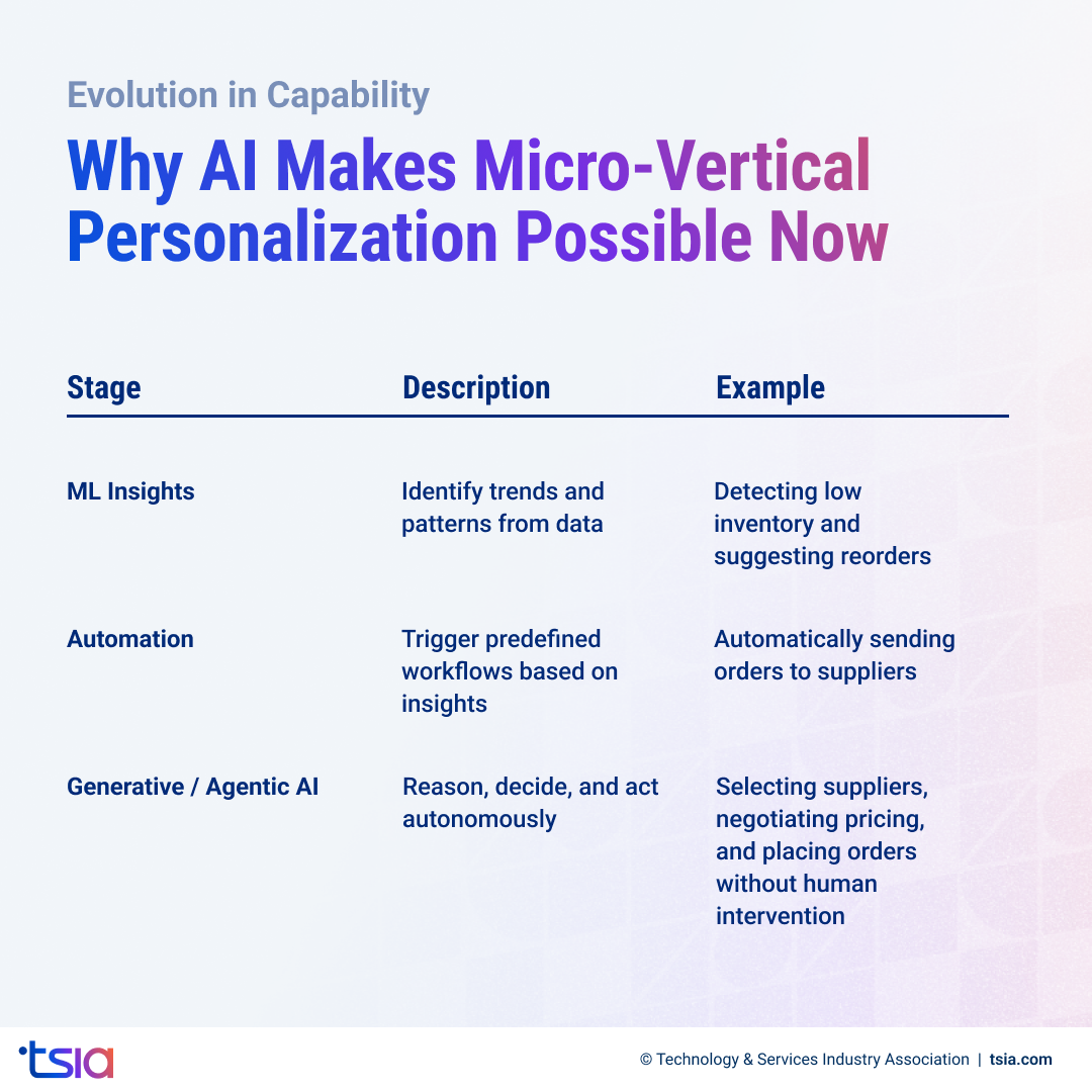 Table illustrating how AI enables micro-vertical personalization across three stages: ML insights for trend identification, automation for workflow triggering, and generative or agentic AI for autonomous decision-making.