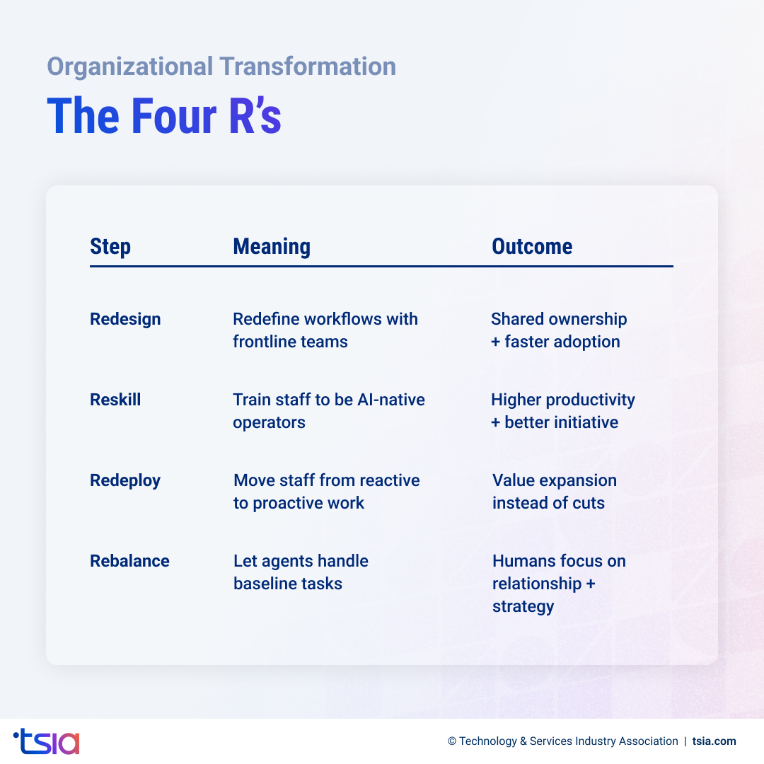 Table outlining Four R’s of AI-enabled organizational transformation: Redesign workflows for faster adoption, Reskill teams for AI-native productivity, Redeploy staff toward proactive value, and Rebalance work so humans focus on strategy and relationships.