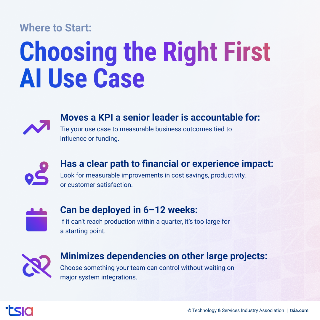 Infographic showing how to choose the right first AI use case, highlighting four criteria: moves a key KPI, has financial or experience impact, deploys in 6–12 weeks, and minimizes dependencies.
