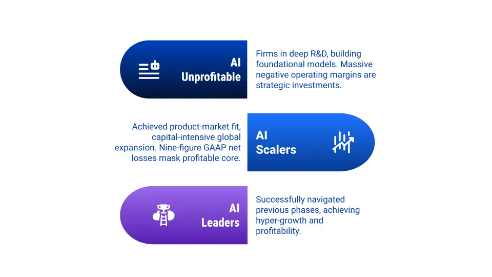 AI company maturity stages: AI unprofitable, AI scalers, and AI leaders, from R&D to profitability.