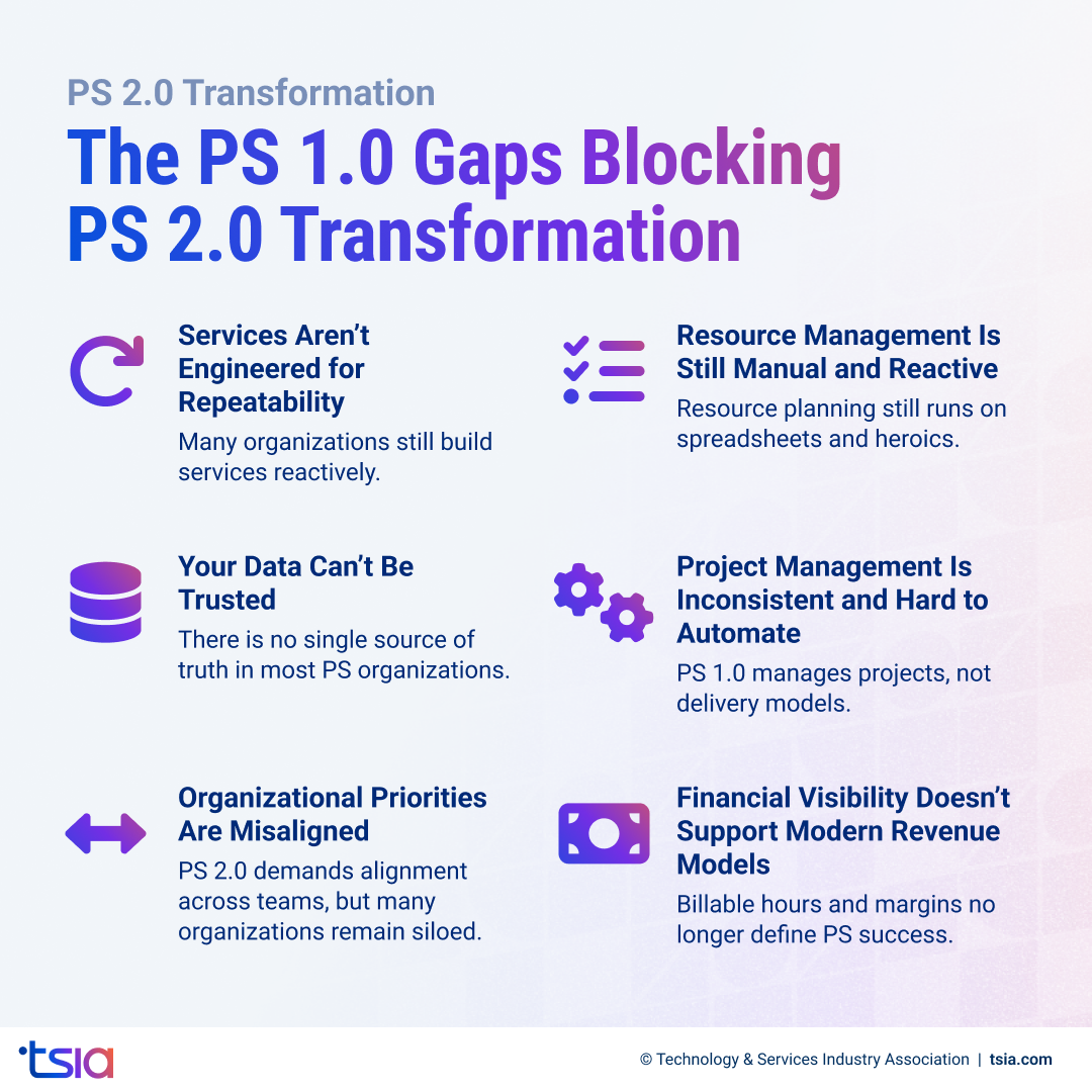 PS 1.0 gaps blocking PS 2.0 transformation, including lack of repeatability, manual resource management, poor data trust, and limited financial visibility.
