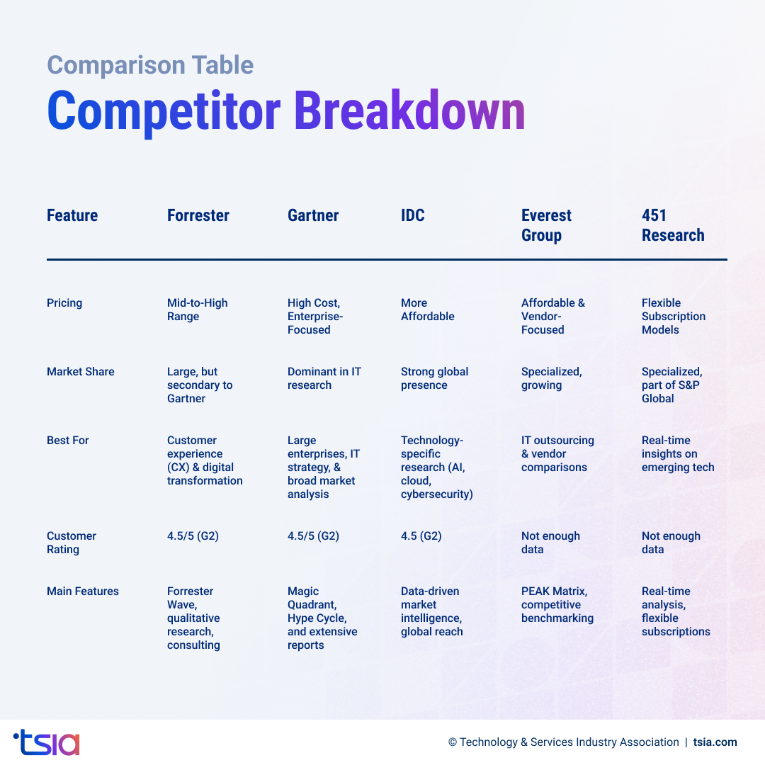 Comparison table of Forrester, Gartner, IDC, Everest Group, and 451 Research by pricing, focus, and features.