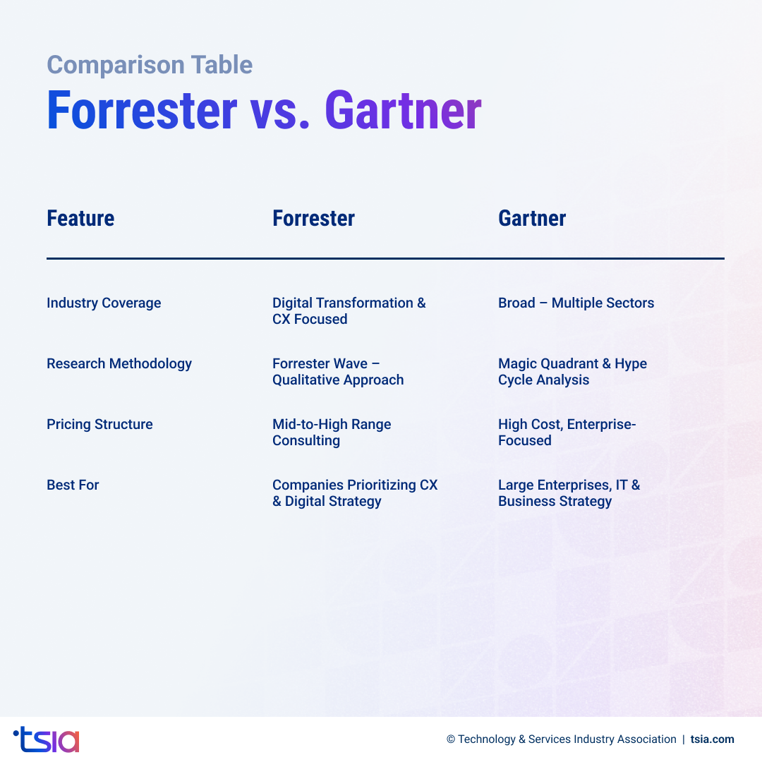 Forrester vs Gartner comparison highlighting research methodology, pricing, and best use cases.