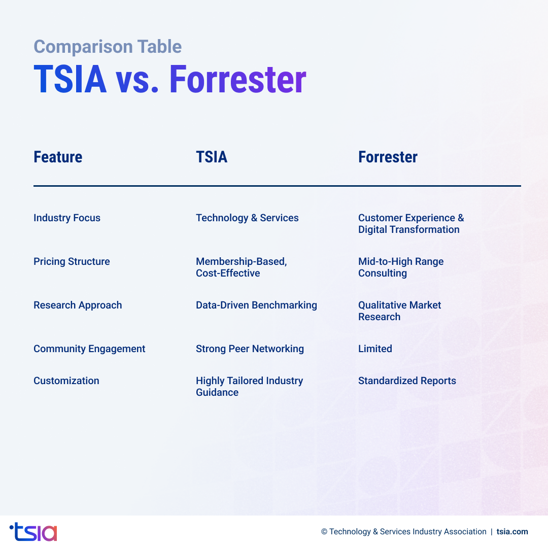 TSIA vs Forrester comparison showing pricing, research approach, and industry focus.