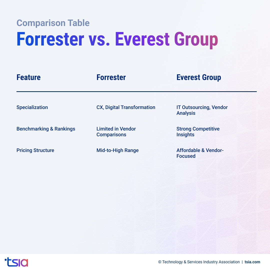 The Forrester vs Everest Group comparison focused on specialization, benchmarking, and pricing.