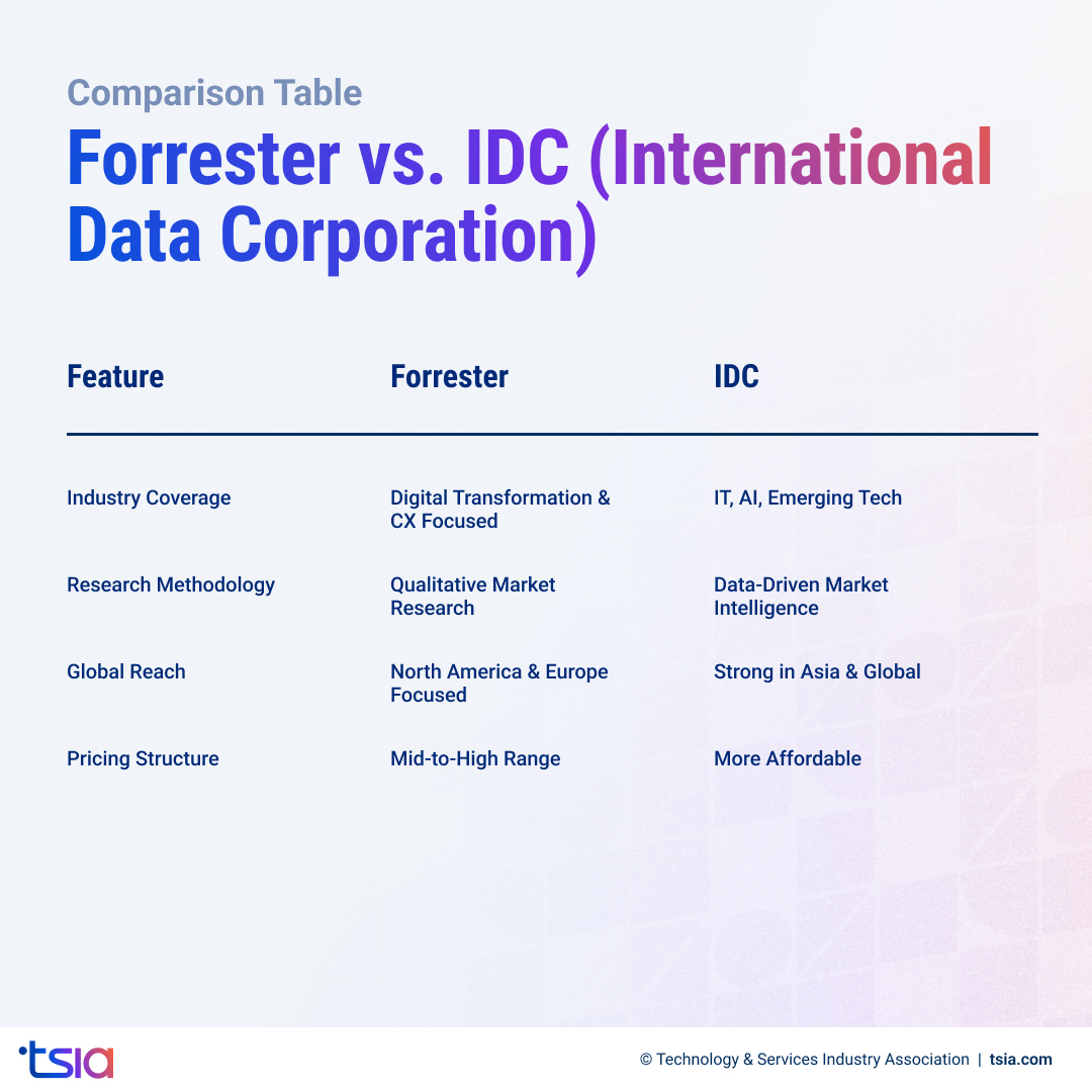 Forrester vs. IDC: a comparison of market research approaches, global reach, and pricing.