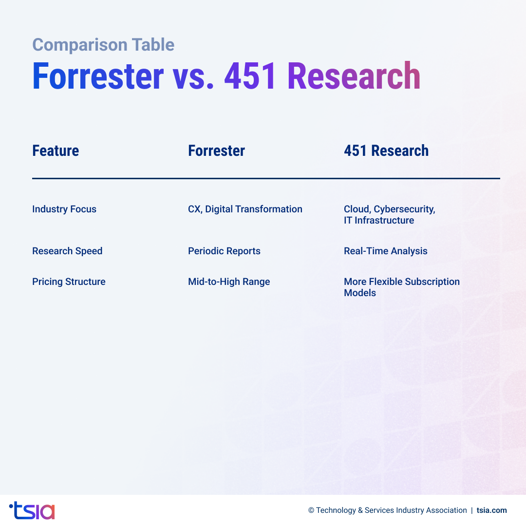 Forrester vs 451 Research comparison showing research speed, industry focus, and pricing models.