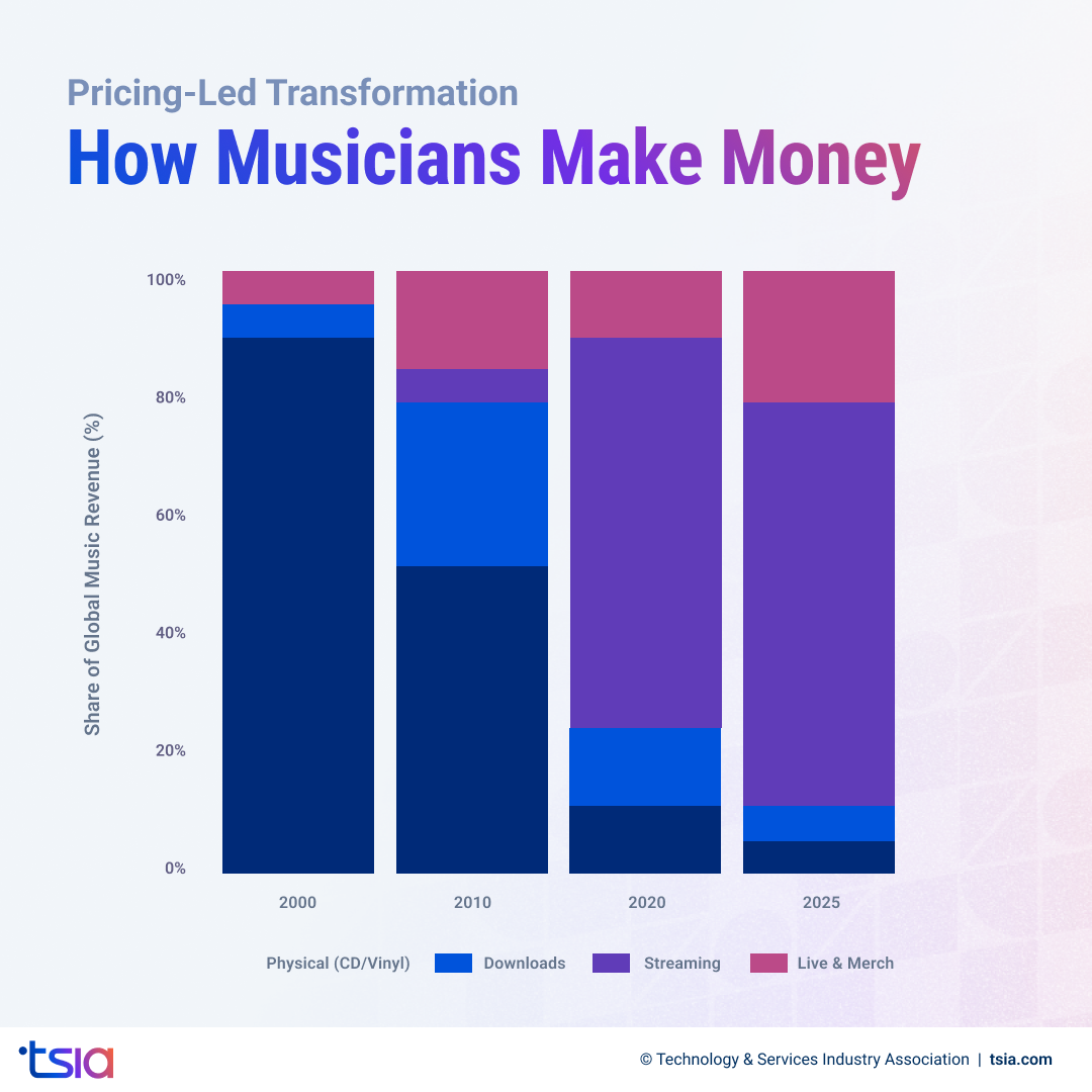 The Impact of iTunes on Revenue Streams for Musicians from 2020–2025. Source: “Money from Music: Survey Evidence on Musicians’ Revenue and Lessons About Copyright Incentives”