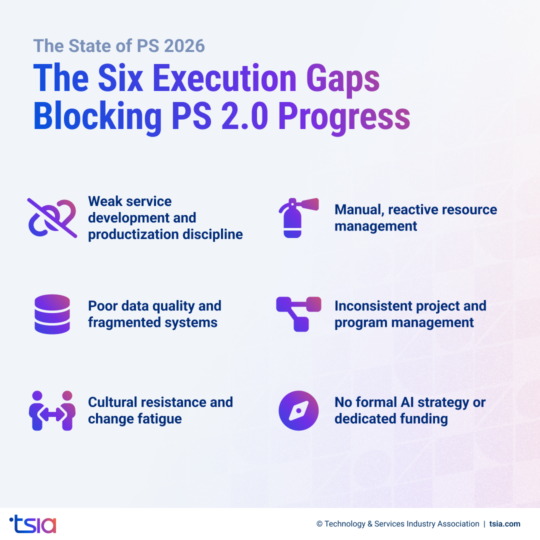 Six execution gaps are blocking Professional Services 2.0, including weak service productization, poor data quality, manual resource management, and a lack of an AI strategy.