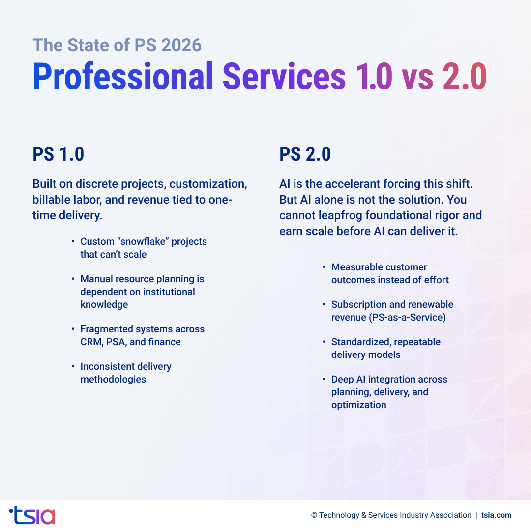 Comparison of Professional Services 1.0 vs 2.0 showing shift from project-based delivery to AI-driven, outcome-based, subscription services. 