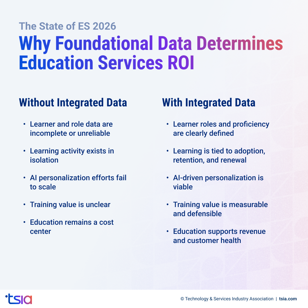 State of ES 2026 graphic showing how integrated data drives ROI for education services.