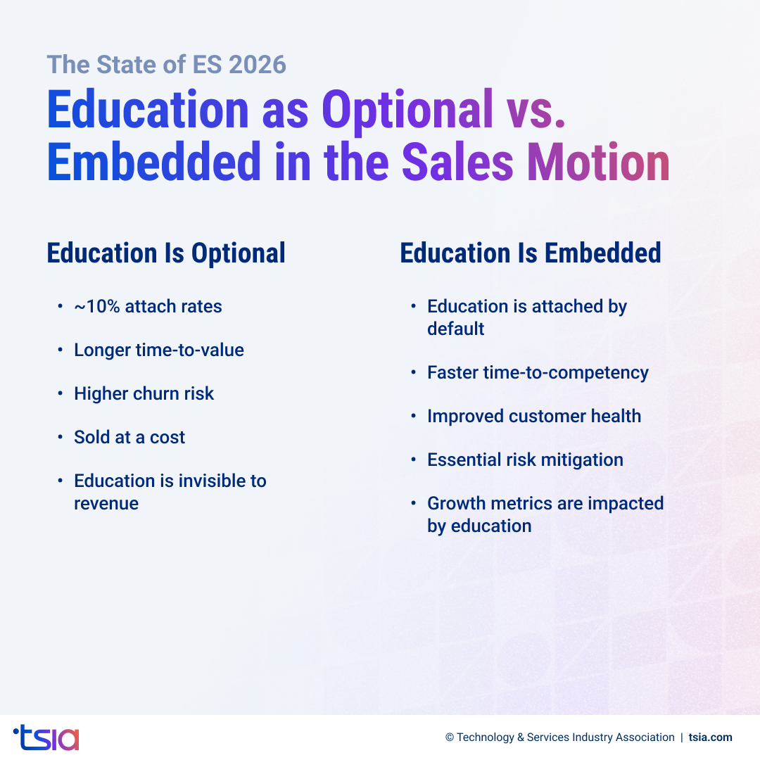 State of ES 2026 chart comparing optional education vs education embedded in the sales motion. 