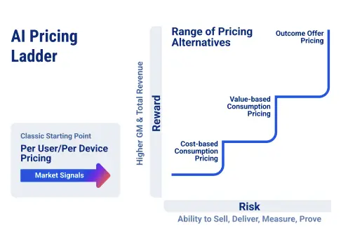 TSIA’s AI Pricing Ladder. The classic starting point is per-user/per-device pricing.
