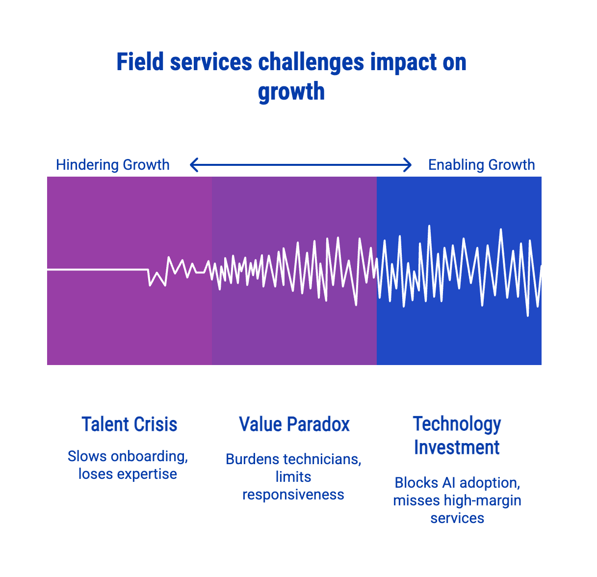 How Field Services Challenges Impact Growth. Graph showing business growth challenges: Talent Crisis, Value Paradox, and Technology Investment, with a wave pattern that intensifies across the purple and blue gradient sections.