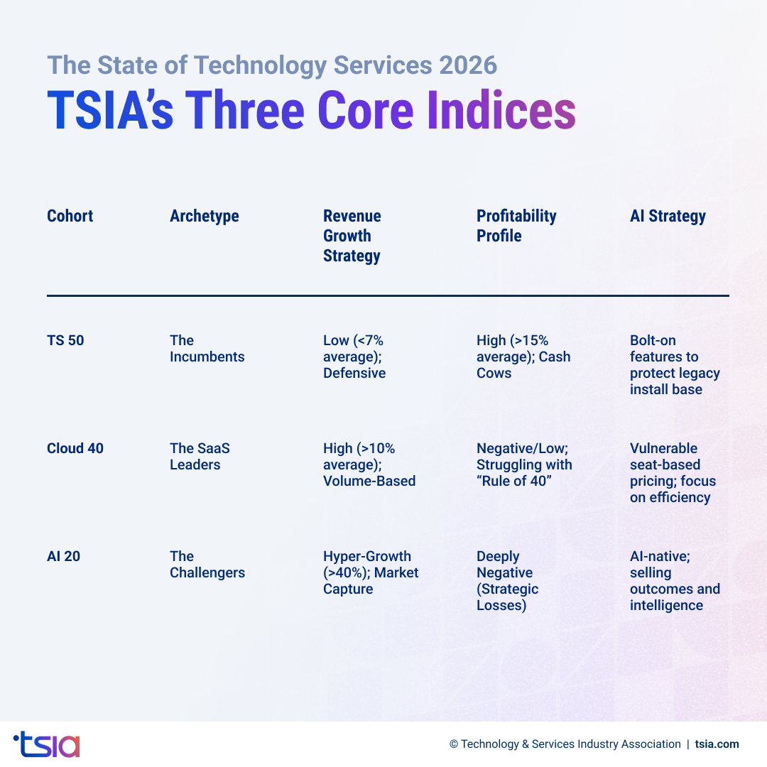 A table comparing TSIA’s three core indices: TS 50, Cloud 40, and AI 20.