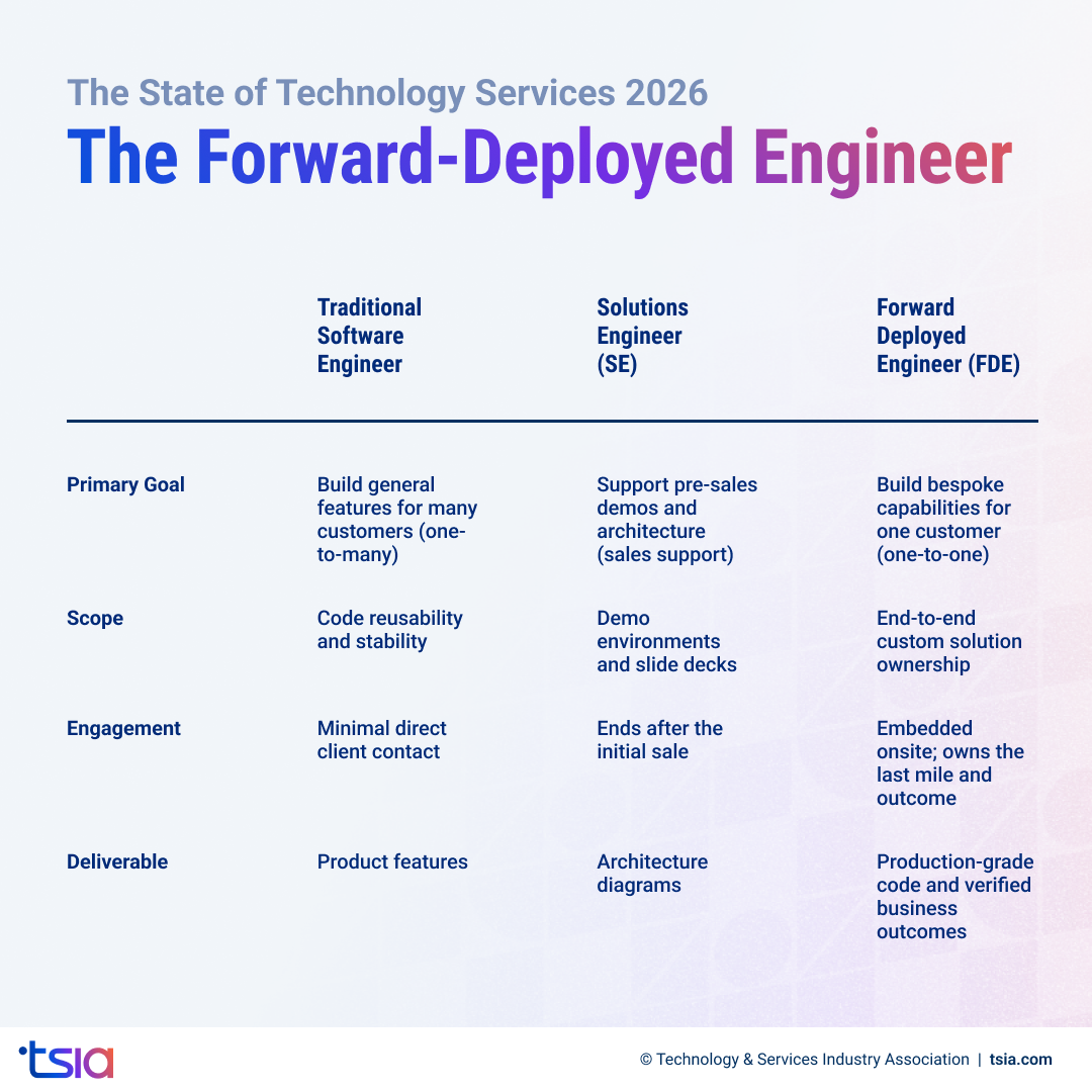 A table contrasting the FDE with traditional roles, highlighting why this evolution is critical for the AI era.