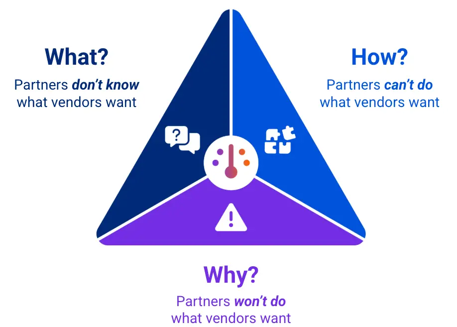 Partner Performance Triangle. Triangular diagram showing partner-vendor challenges: "What?" (don't know), "How?" (can't do), and "Why?" (won't do) relationships.