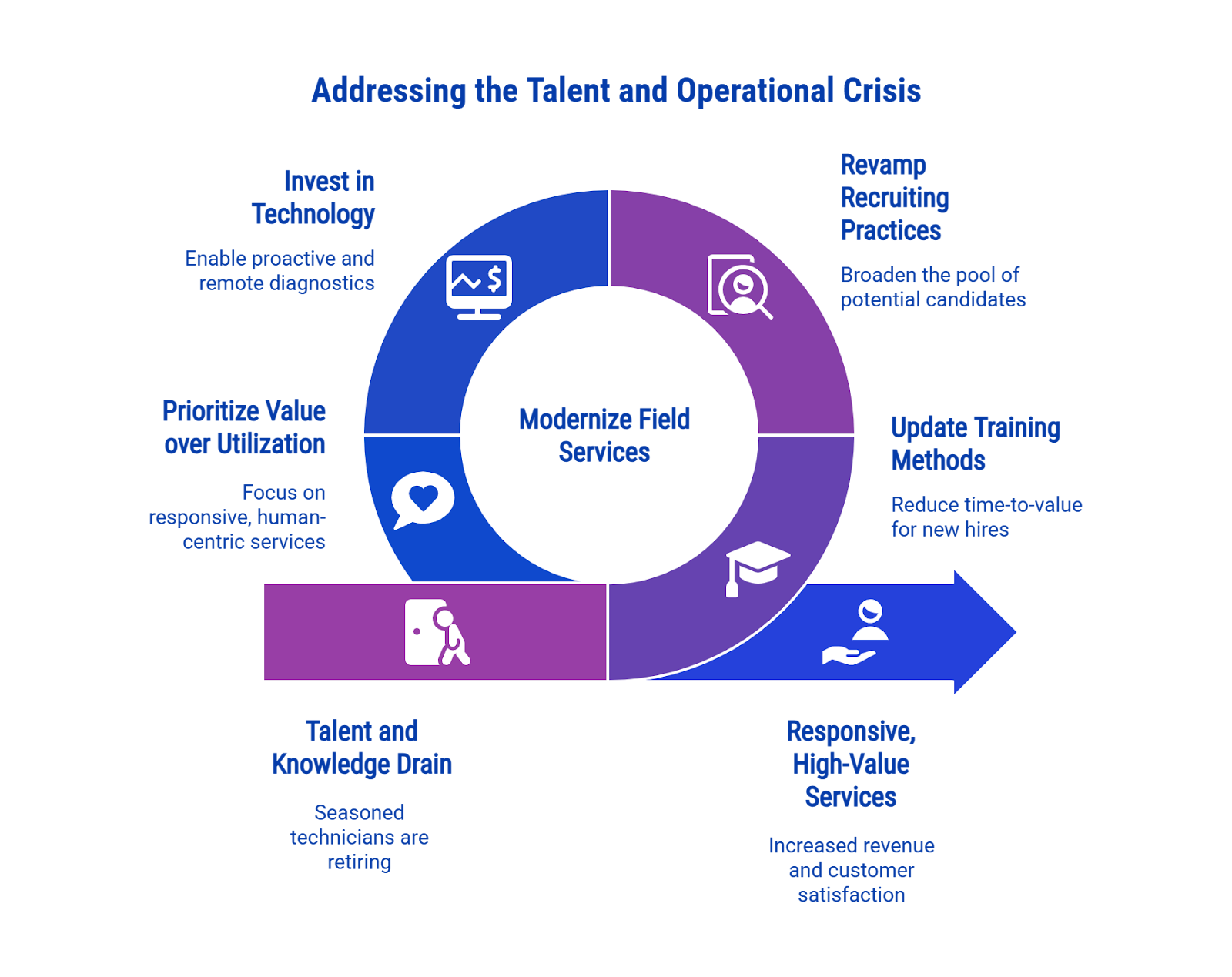 Figure 1: Addressing the Talent and Operational Crisis