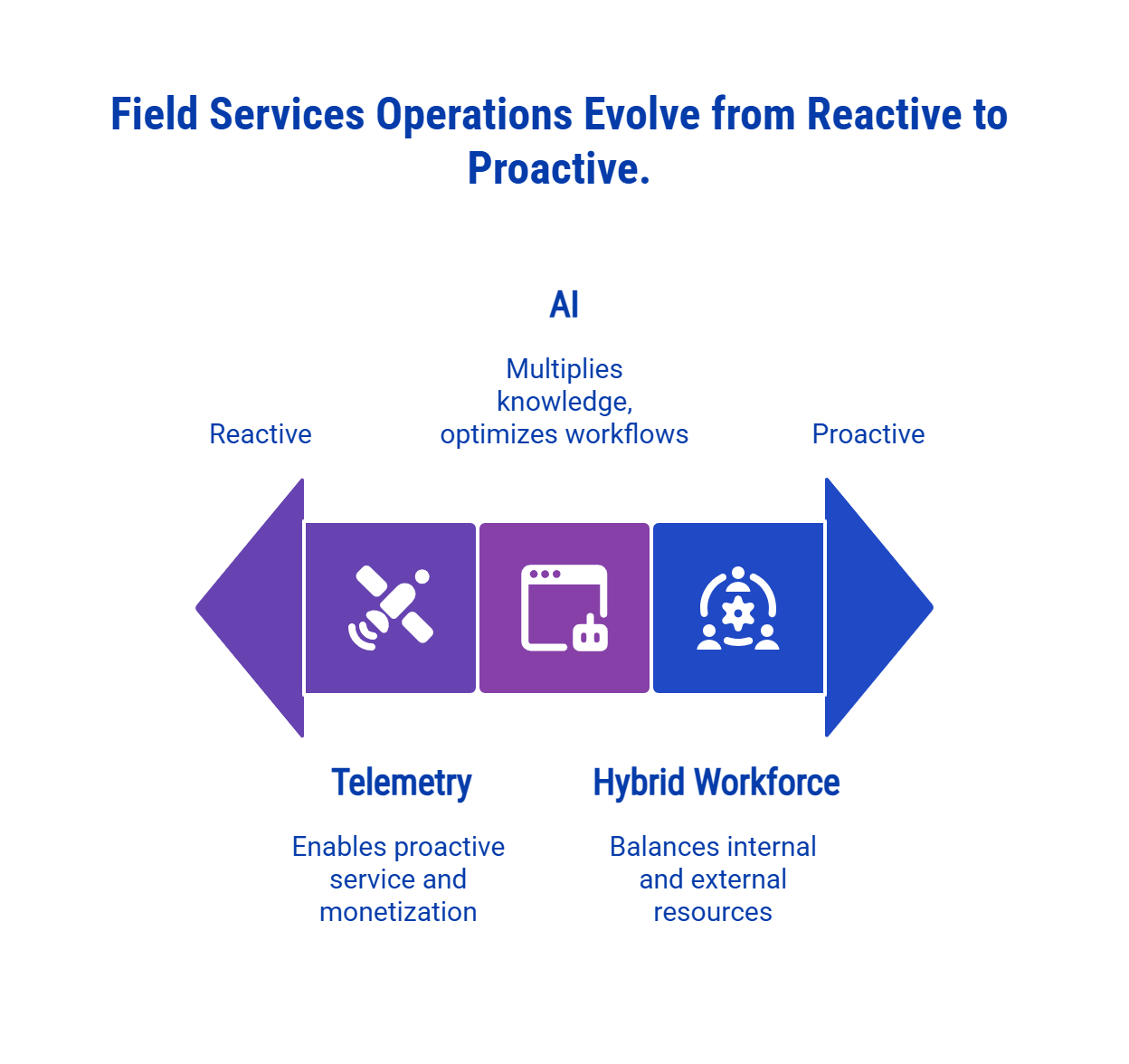 Figure 2: Field Services Operations Evolve from Reactive to Proactive.