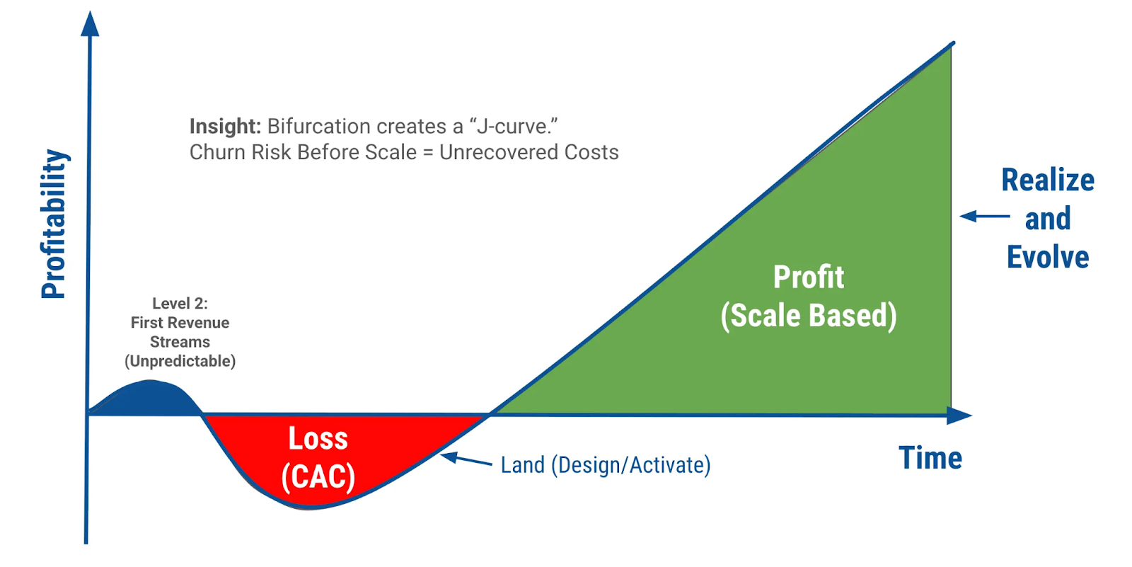 Financial Mechanics: The J-Curve of Profitability. J-curve graph showing business profitability over time, with initial revenue, loss period (CAC), and scale-based profit phases.