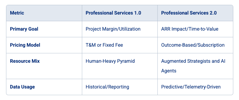 how Professional Services 1.0 compares to Professional Services 2.0