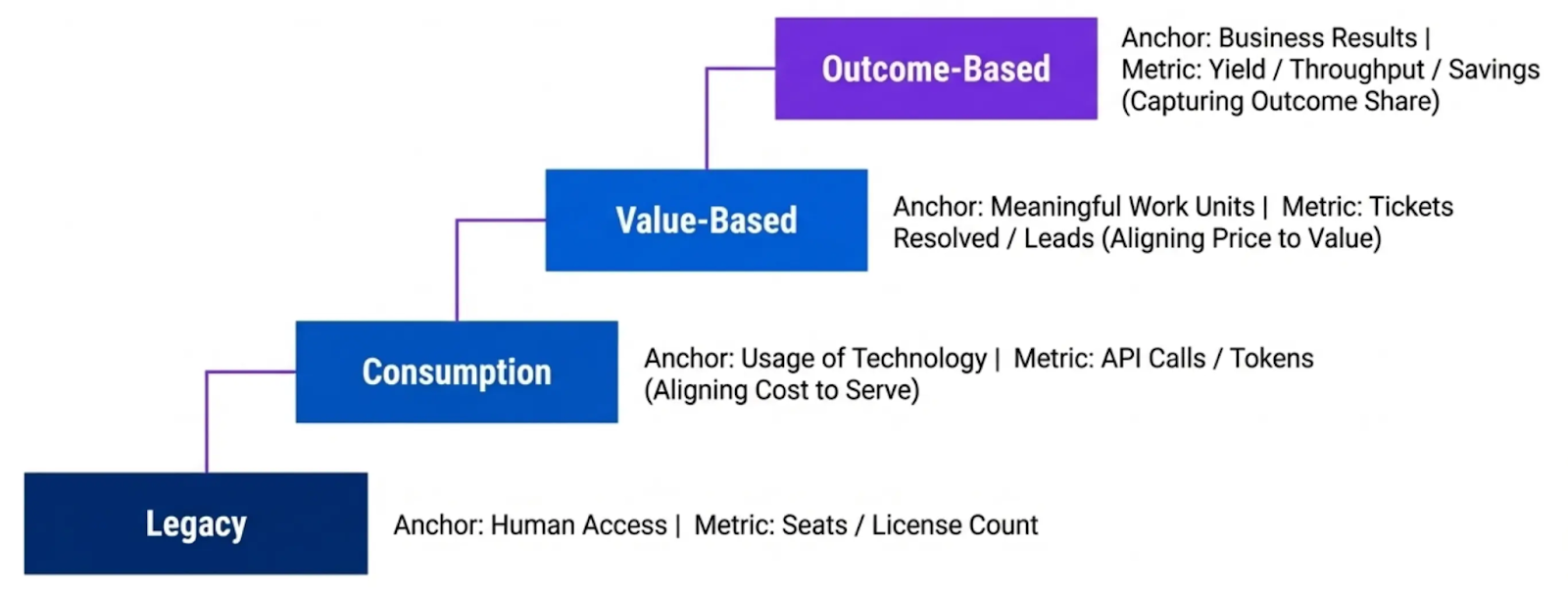 Figure: The AI Pricing Ladder. A four-rung progression chart illustrating the evolution from legacy constraints to autonomous outcome-based pricing. The bottom rung is Legacy, anchored by human access and metricized in terms of seats. The second rung is Consumption, anchored by technology usage. The third rung is Value-Based, anchored by meaningful work units like tickets resolved. The top rung is Outcome-Based, capturing a share of actual business results, such as yield or savings.