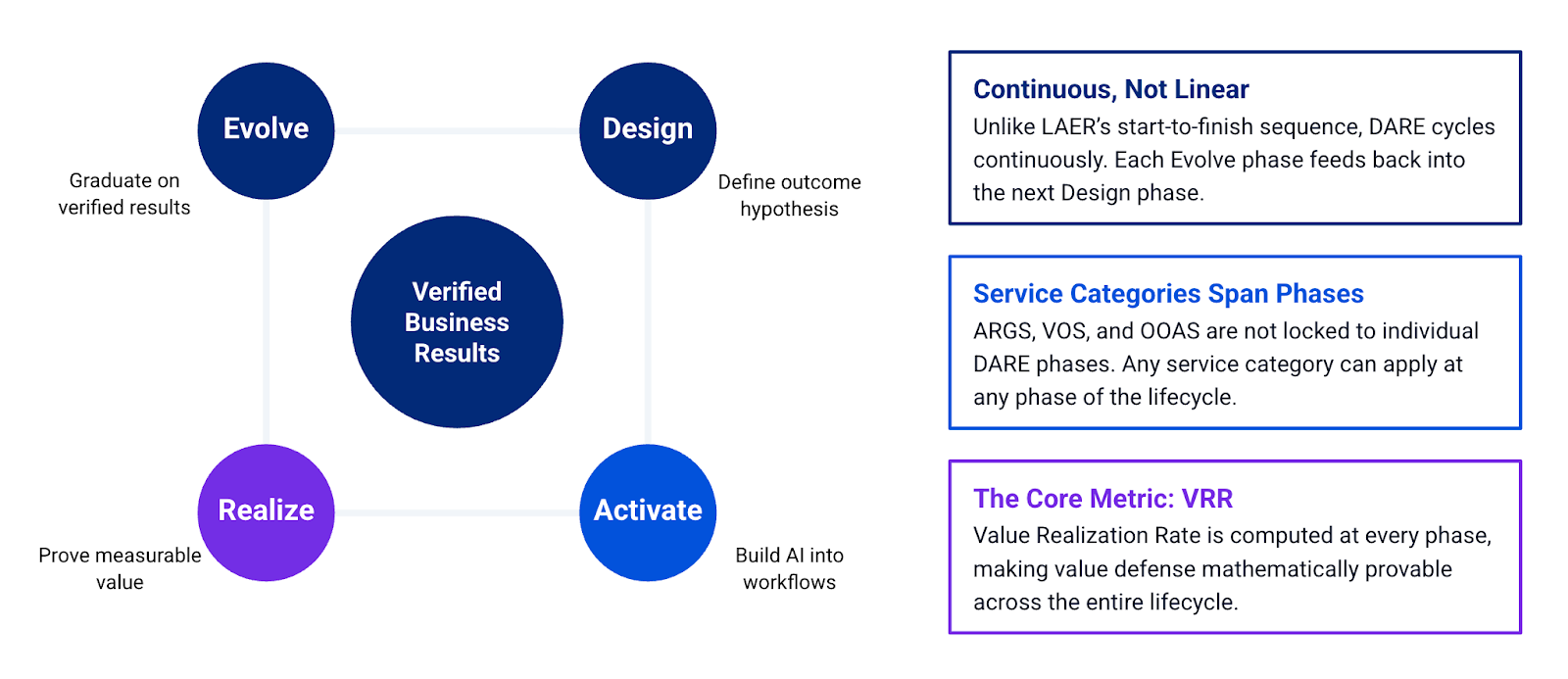 Figure: The TSIA DARE Framework. A customer engagement model for the AI era that emphasizes delivering guaranteed outcomes through a services-driven approach, requiring operational ownership by service providers to ensure continuous value delivery.