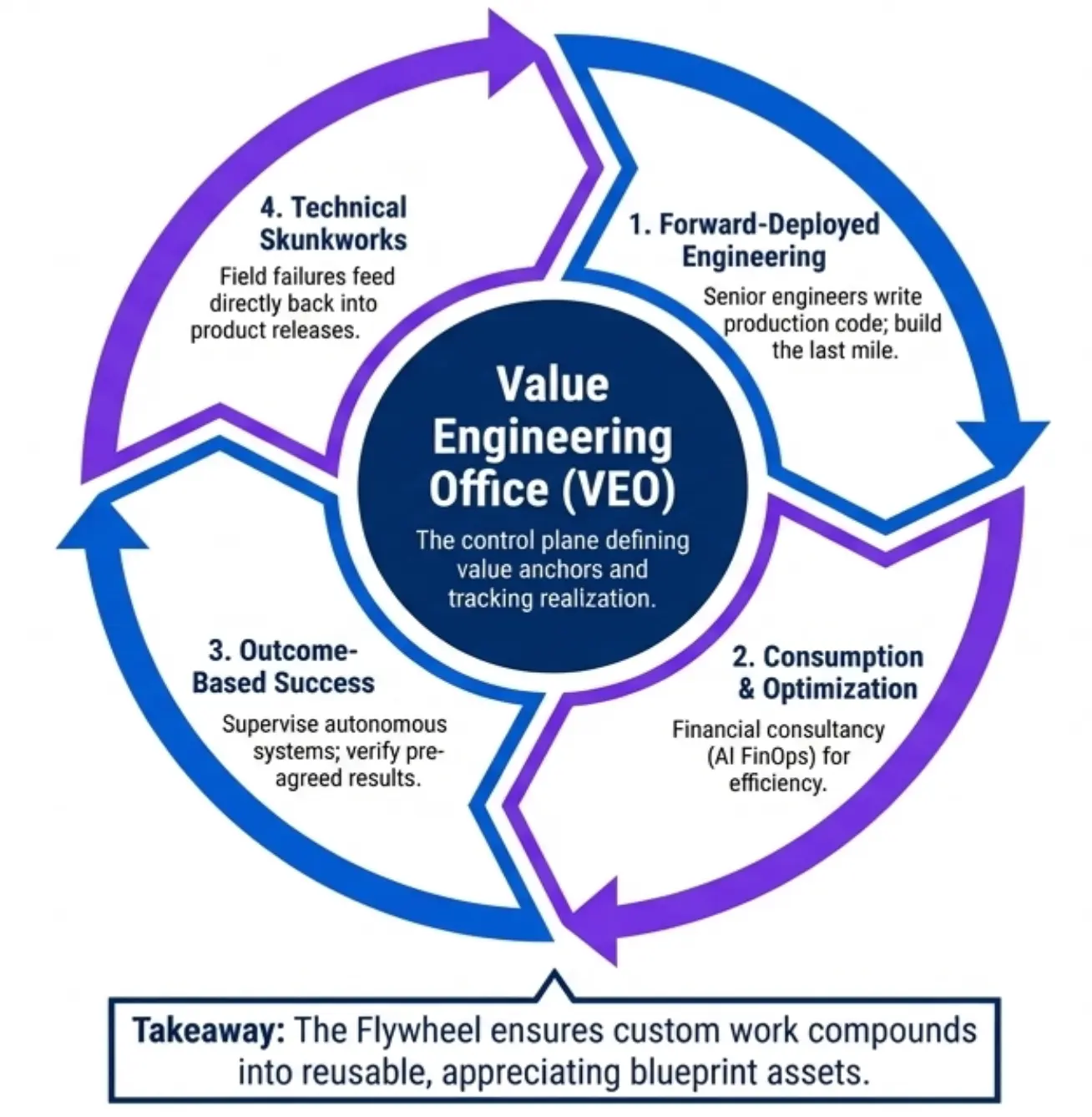 Figure: The Internal Engine VEO and The Services Flywheel. A circular diagram showing the VEO at the center. It controls a continuous four-step cycle consisting of forward-deployed engineering, consumption and optimization, outcome-based success, and technical skunkworks, ensuring custom work scales into appreciating blueprint assets.
