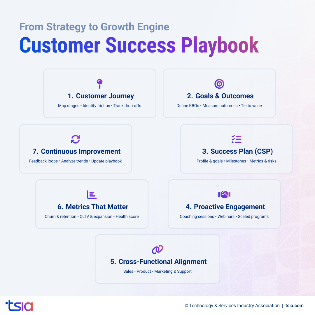 A customer success playbook is a structured framework that outlines how you guide customers to achieve their desired outcomes with your product.