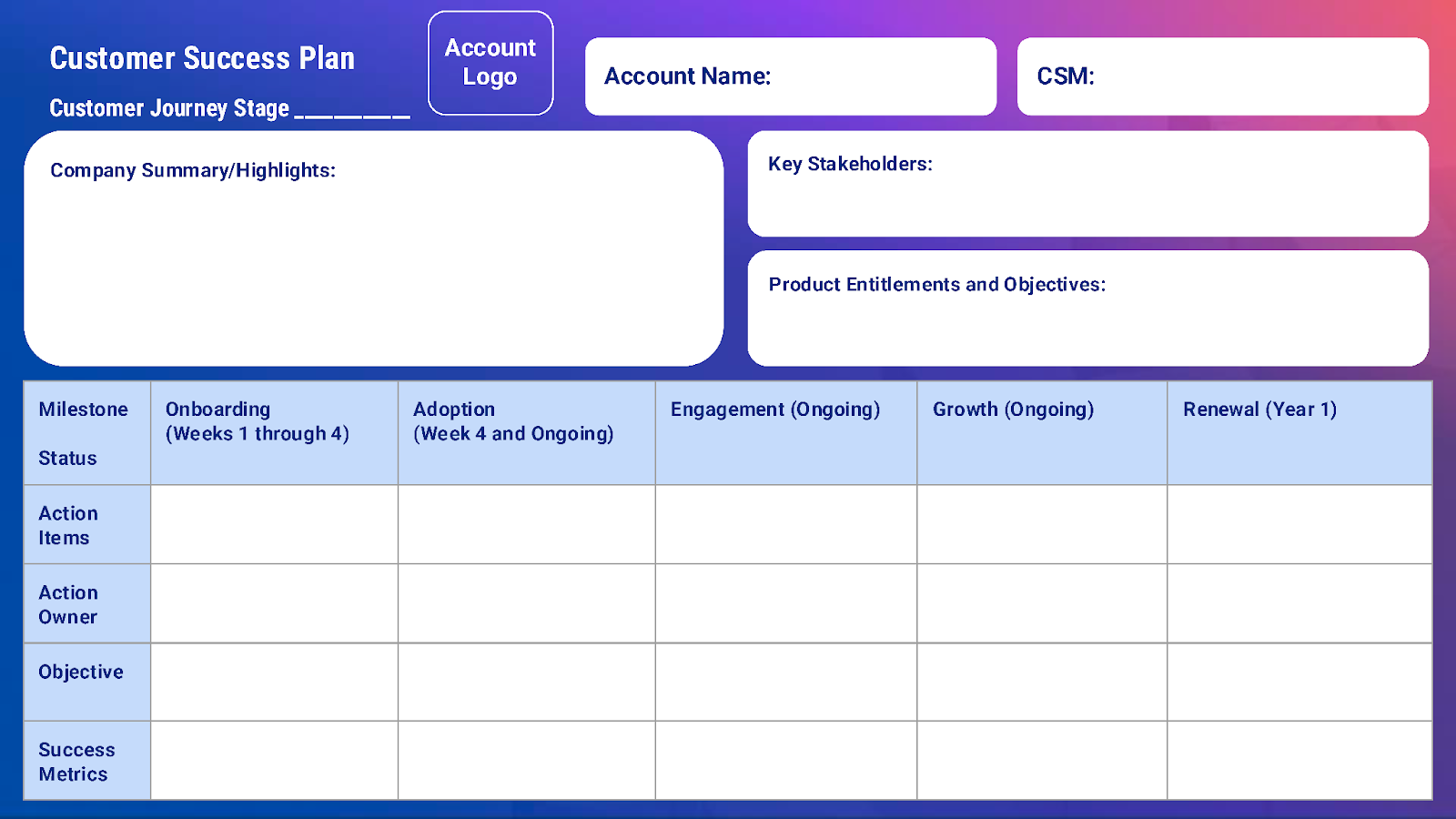 Customer success plan template with journey stages from onboarding to renewal, including sections for stakeholders and objectives. 