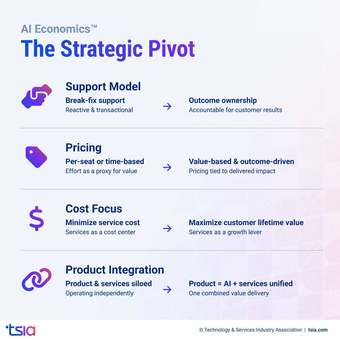 AI Economics strategic pivot showing shift to outcome-based pricing, customer value, and unified AI services.