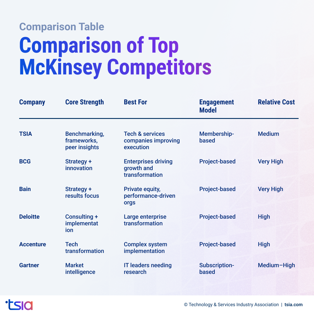 Comparison of Top McKinsey Competitors
