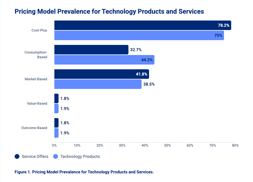 Traditional models like cost-plus and market-based pricing still dominate, while value-based and outcome-based models remain a small minority.