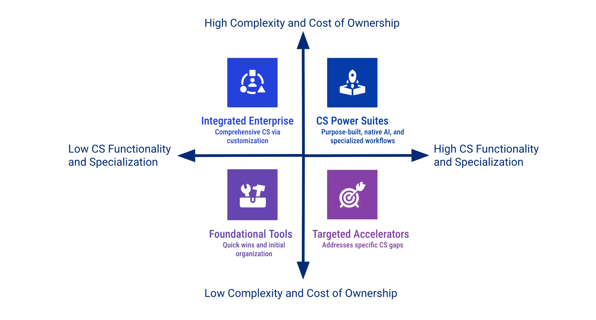 Figure: Customer Success Technology Compass: How different platform types compare based on functionality and complexity.
