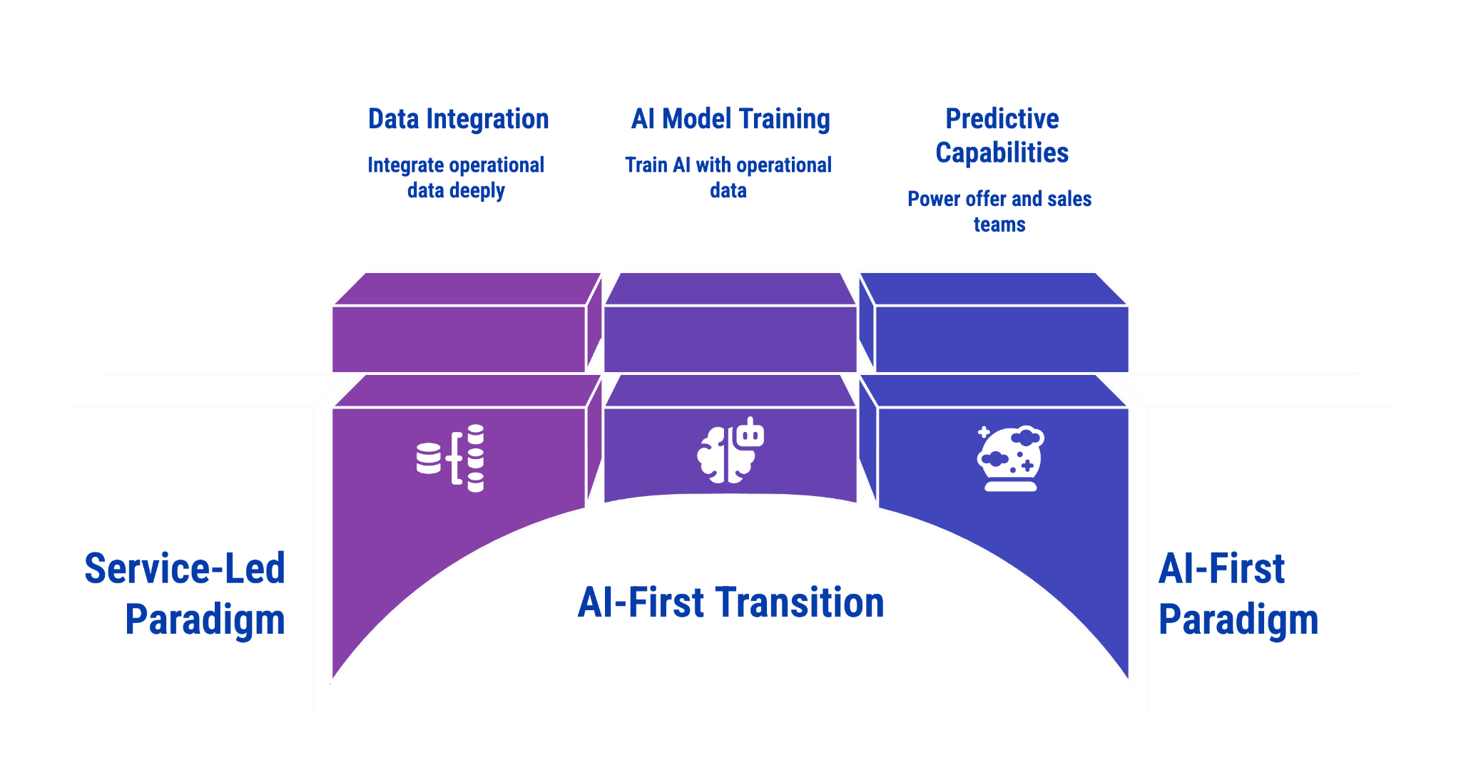 The Transition to AI-First Paradigm. This representation depicts the shift from a traditional, service-led model to an AI-first framework, highlighting the central role of data and intelligence.